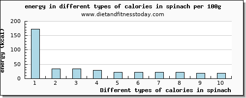 calories in spinach energy per 100g